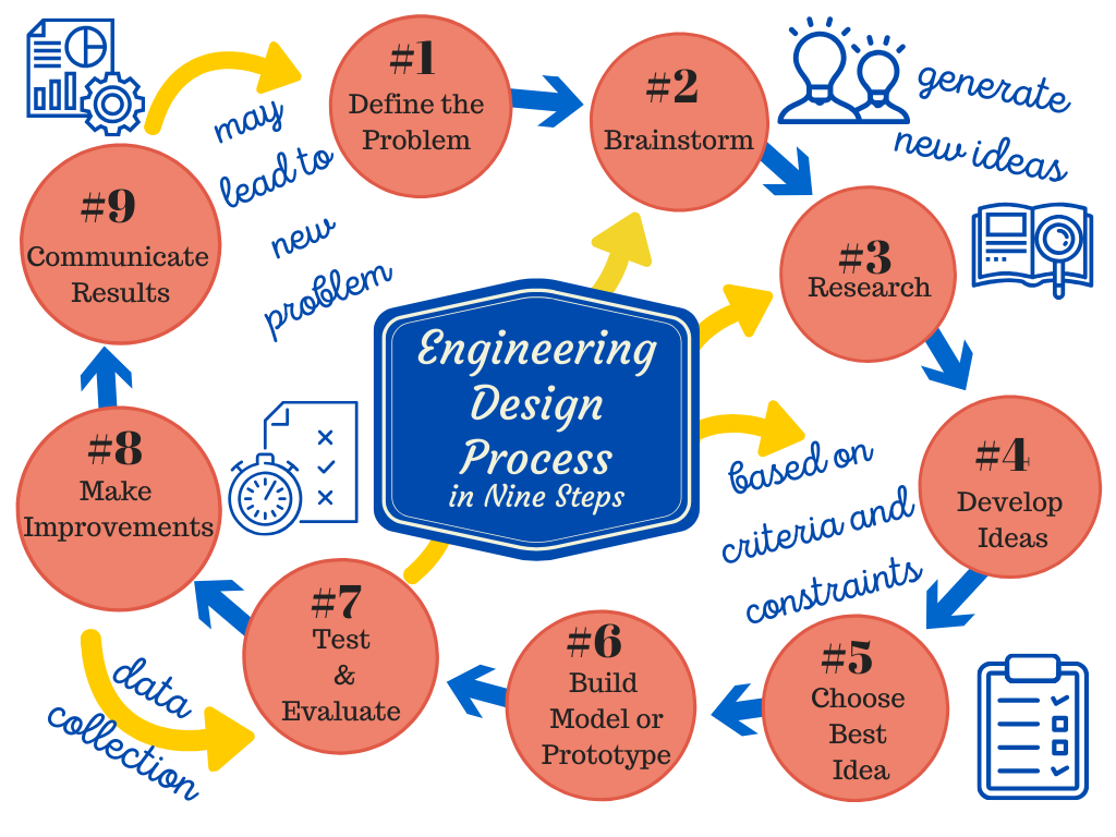 Engineering Design Process Vex Robotics Competition
